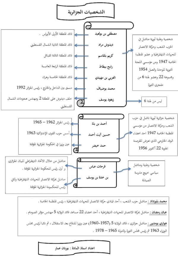 ملخص تعريف شخصيات الثورة الجزائرية باك 2024