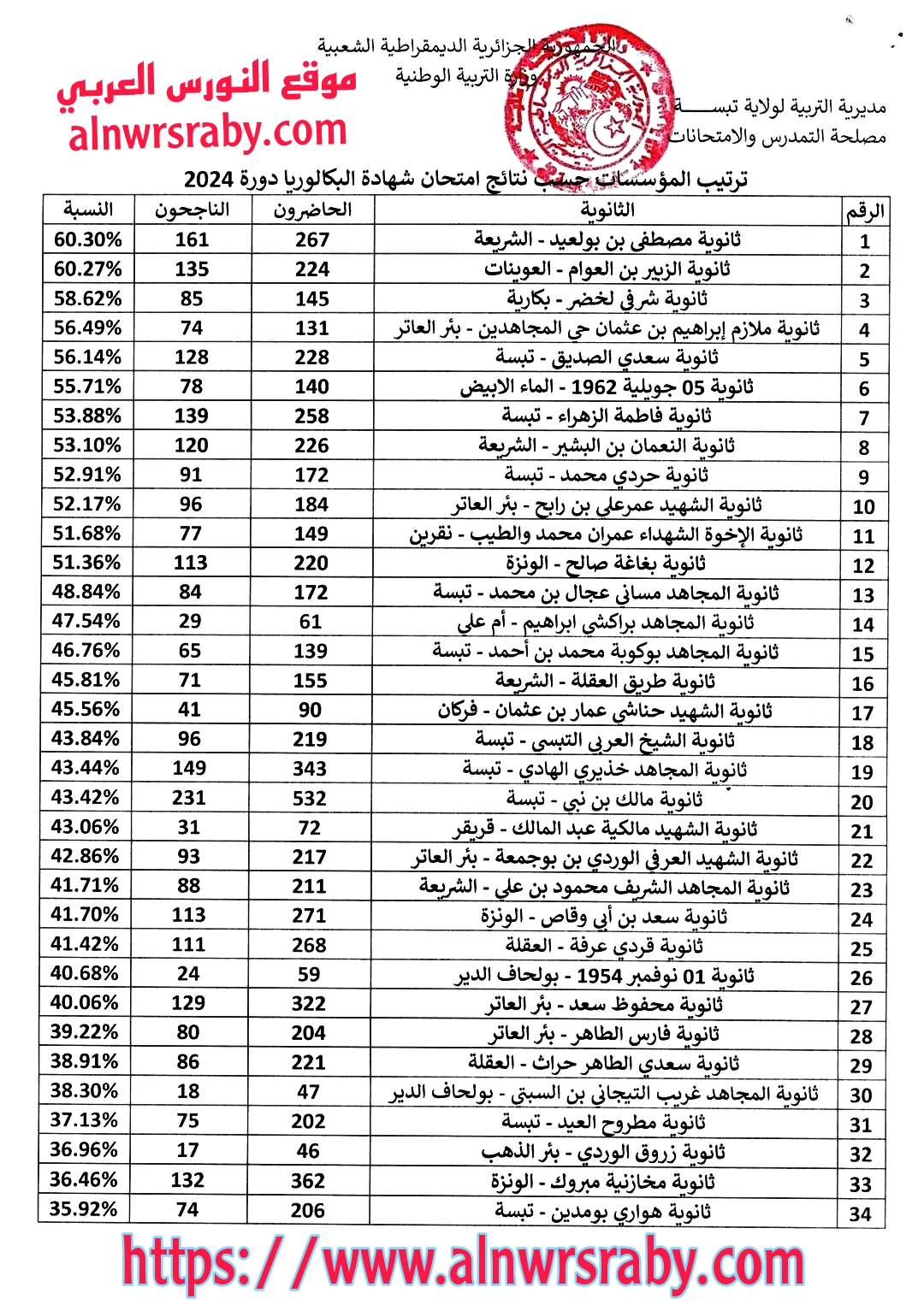 ترتيب المؤسسات حسب نتائج البكالوريا دورة 2024 ولاية تبسة