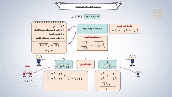 تبسّط العبارة الجذرية على الصورة :