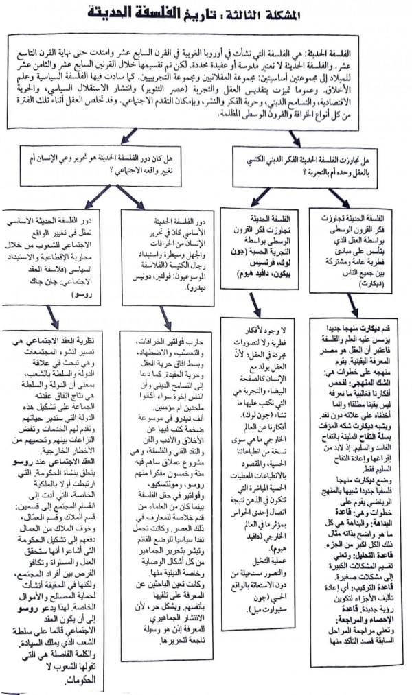 ملخص مخططات لدروس السنة الثانية ثانوي شعبة آداب وفلسفة مادة الفلسفة   درس الفلسفة اليونانية  درس الفلسفة الاسلامية  درس الفلسفة الحديثة   درس الفلسفة المعاصرة