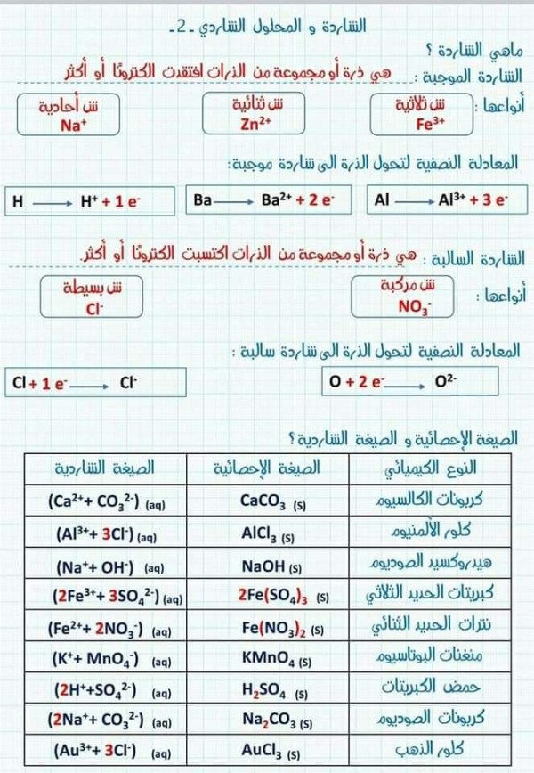 الشاردة والمحلول الشاردي 4 متوسط درس الشوارد و المحلول الشاردي للسنة الرابعة متوسط ما معنى الشاردة في الفيزياء