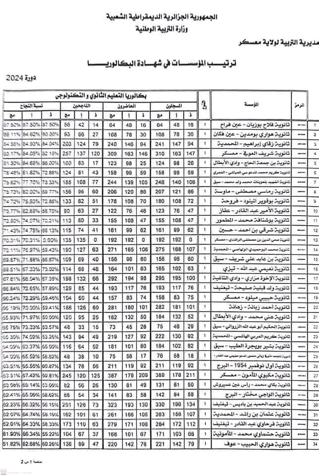 ترتيب الثانويات من حيث نسبة النجاح في بكالوريا 2024 معسكر ترتيب المؤسسات بولاية معسكر