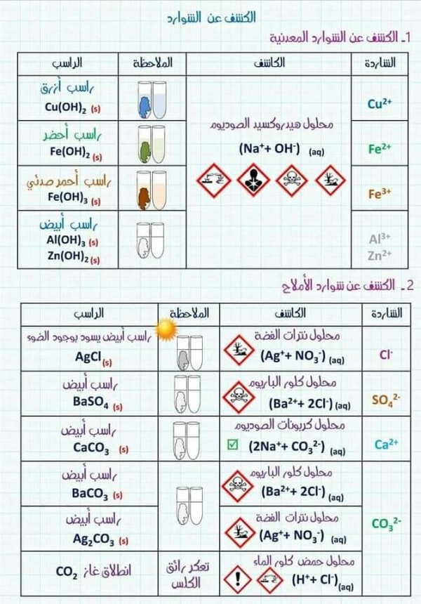 درس الشوارد و المحلول الشاردي للسنة الرابعة متوسط ما معنى الشاردة في الفيزياء الكشف عن الشوارد المعدنية