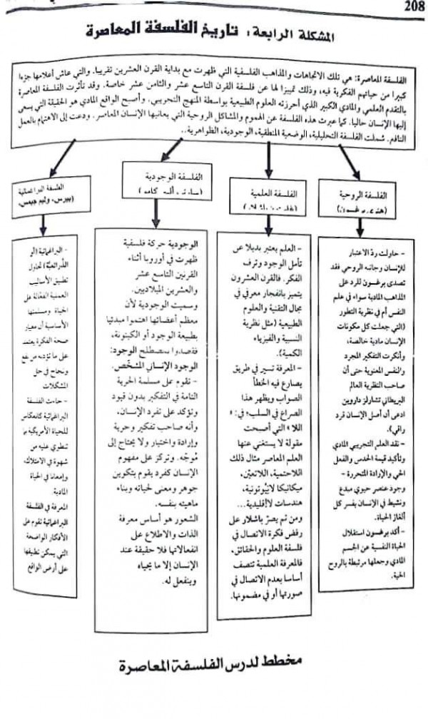 ملخص مخططات لدروس السنة الثانية ثانوي شعبة آداب وفلسفة مادة الفلسفة   درس الفلسفة اليونانية  درس الفلسفة الاسلامية  درس الفلسفة الحديثة   درس الفلسفة المعاصرة