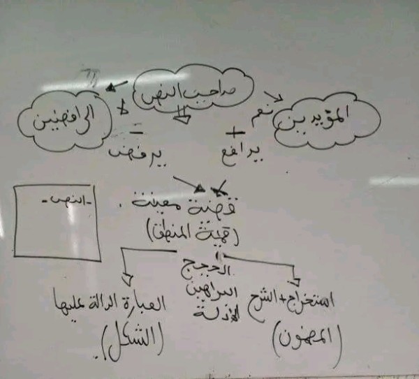 شرح طريقة استخراج حجج صاحب النص في الفلسفة