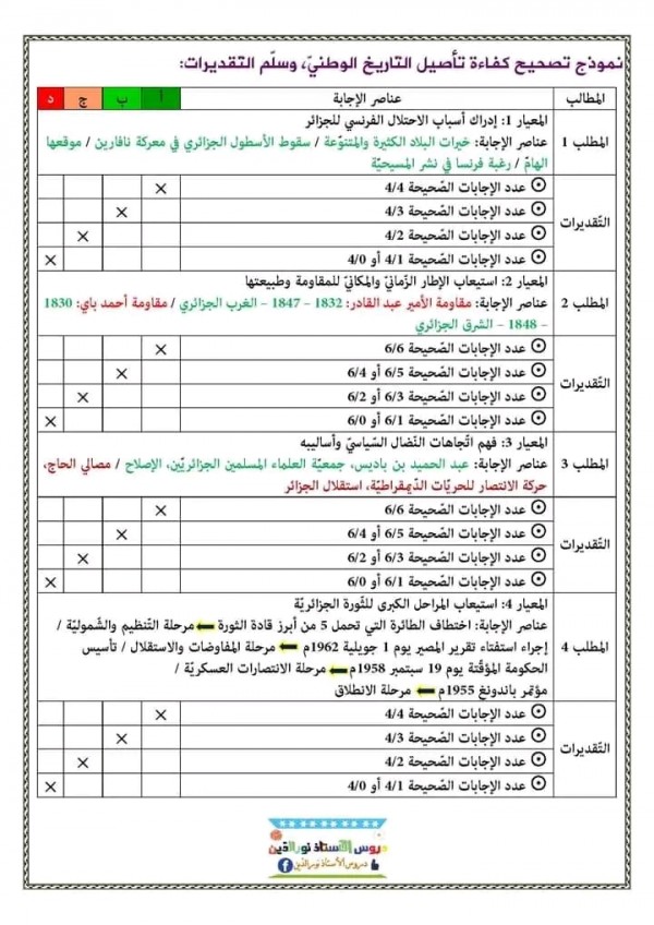 تقييم المكتسبات للسنة الخامسة ابتدائي 2024 في مادة التاريخ مع الحل نموذج تصحيح كفاءة فهم التحولات في التاريخ العام وسلم التقديرات