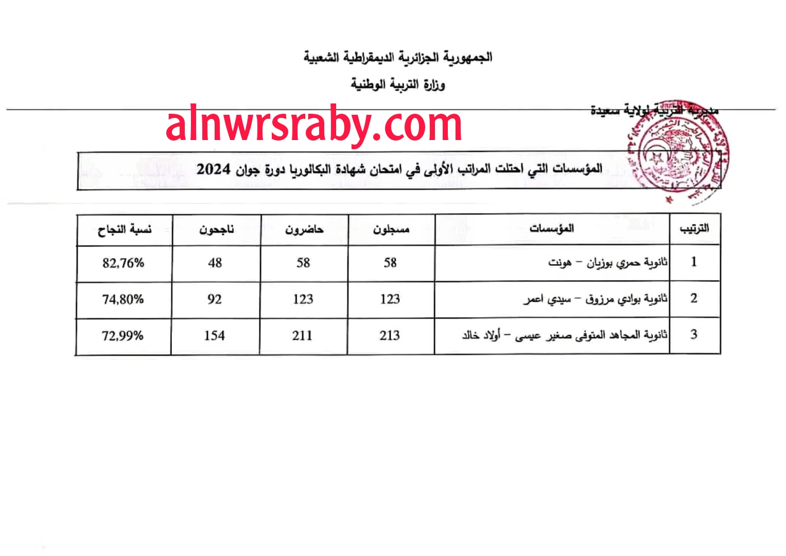 ترتيب نسب النجاح في البكالوريا 2024 ولاية سعيدة