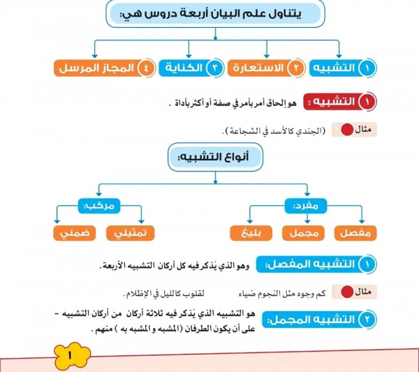 ملخص دروس البلاغة ملخص علم البيان.  درس  التشبيه.   الاستعارة.   الكناية.   المجاز المرسل