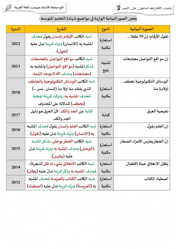 أهم الصور البيانية الواردة في شهادة التعليم المتوسط 2024 سنة رابعة 4 متوسط لغة عربية