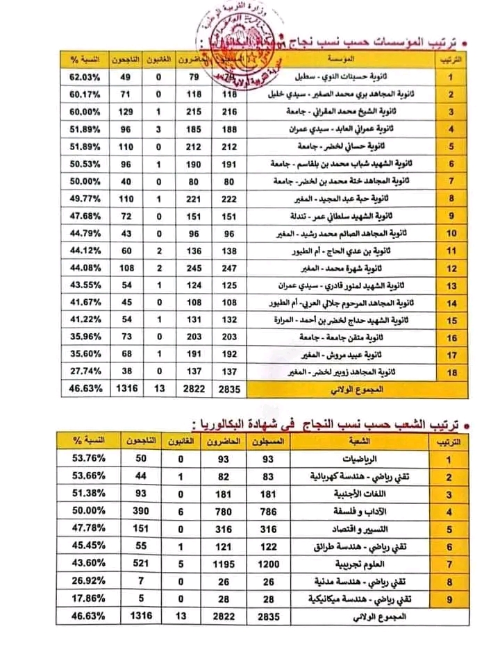 ترتيب الثانويات من حيث نسبة النجاح في بكالوريا 2024 المغير ترتيب المؤسسات حسب نسبة النجاح