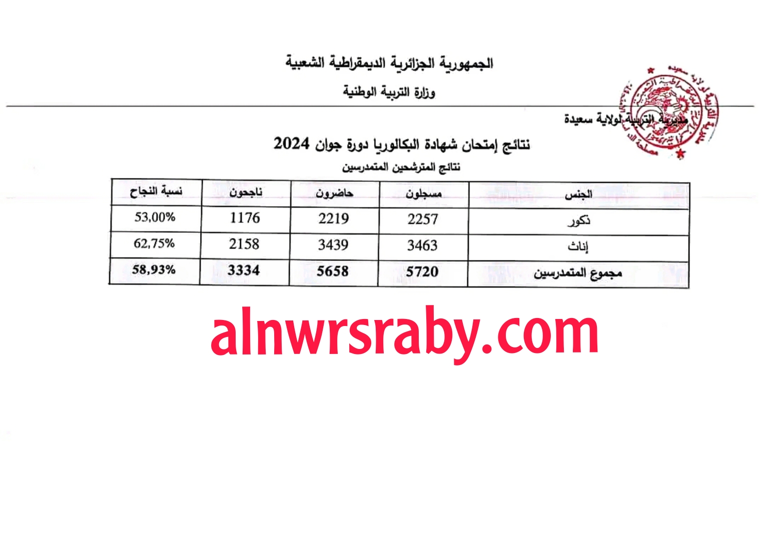 ترتيب نسب النجاح في البكالوريا 2024 ولاية سعيدة ترتيب المؤسسات حسب نتائج البكالوريا دورة 2024 ولاية سعيده