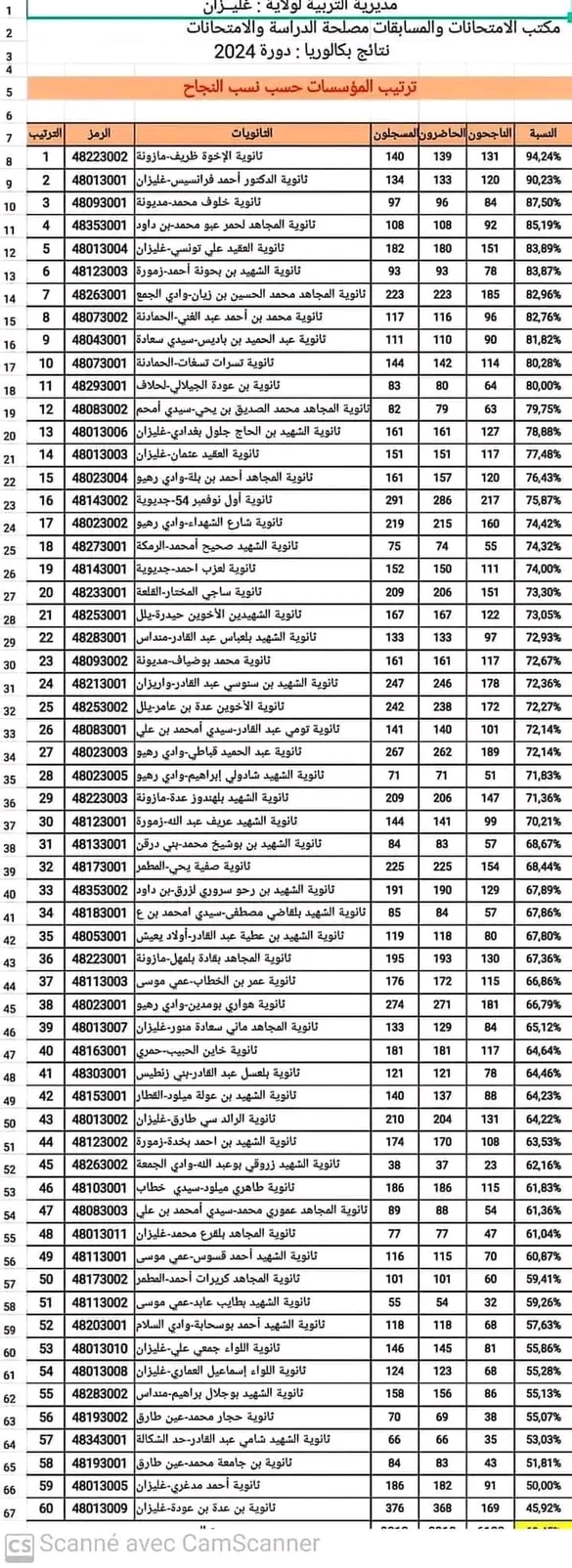 ترتيب الثانويات من حيث نسبة النجاح في بكالوريا 2024 غليزان