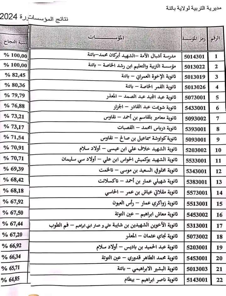 ترتيب الثانويات من حيث نسبة النجاح في بكالوريا 2024 باتنة