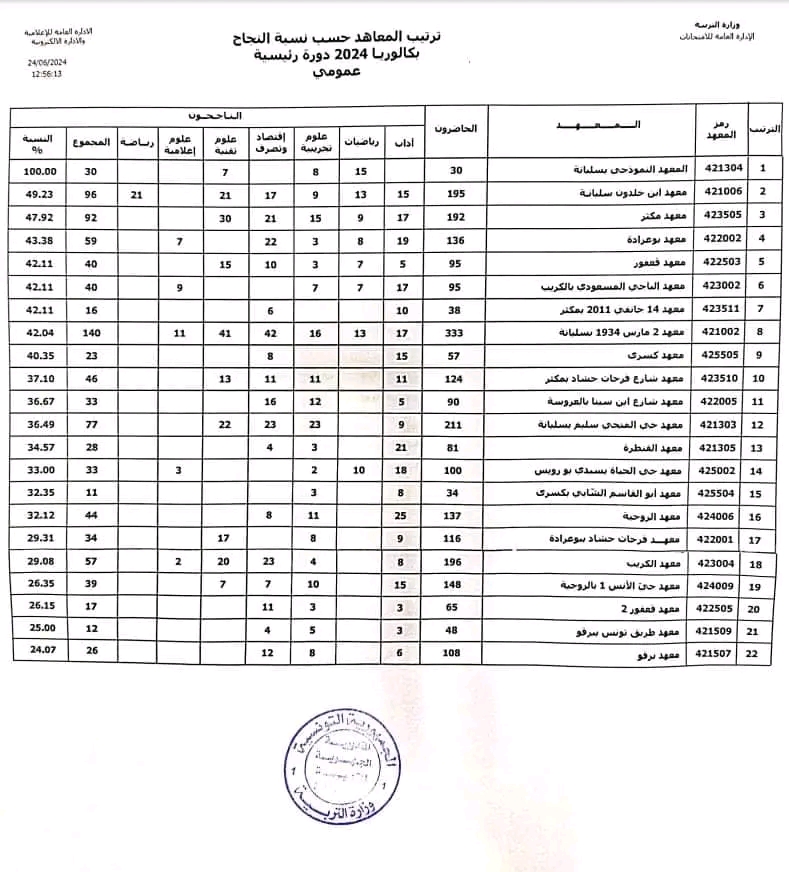 ترتيب المعاهد حسب نسبة النجاح في البكالوريا 2024 دورة رئيسية عمومي