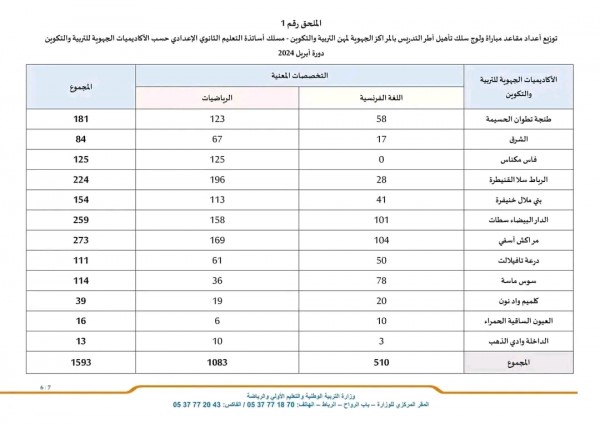 كل ما يخص مباراة توظيف أستاذ التعليم الثانوي الإعدادي بوزارة التربية الوطنية. 2024 المغربية