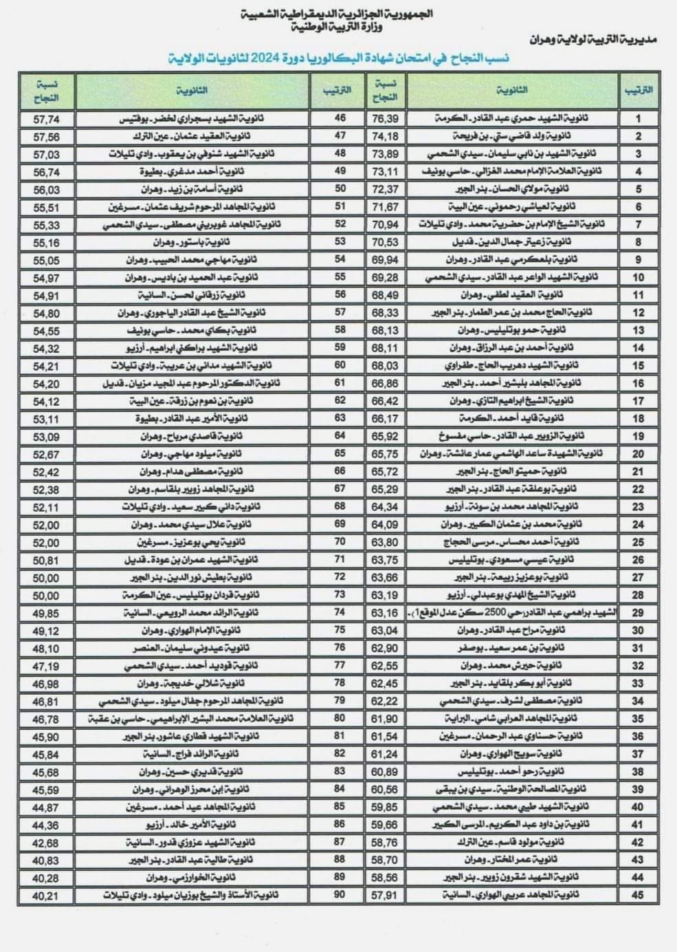ترتيب الثانويات من حيث نسبة النجاح في بكالوريا 2024 وهران