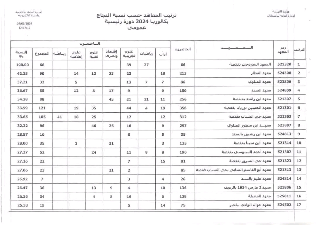 ترتيب المعاهد حسب نسبة النجاح في البكالوريا 2024 دورة رئيسية عمومي