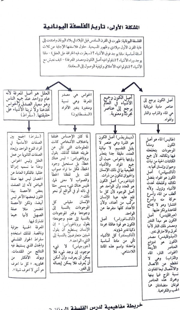 ملخص مخططات لدروس السنة الثانية ثانوي شعبة آداب وفلسفة مادة الفلسفة   درس الفلسفة اليونانية  درس الفلسفة الاسلامية  درس الفلسفة الحديثة   درس الفلسفة المعاصرة