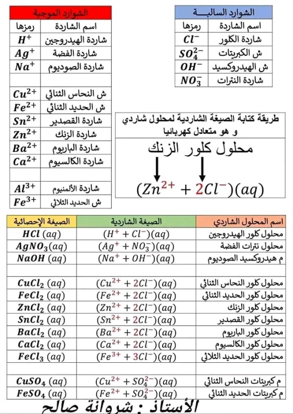 جدول الشوارد للسنة الرابعة متوسط PDF#السنة_الرابعة_متوسط #BEM_2024 #الشوارد السالبة والموجبة الصيغة الشاردية