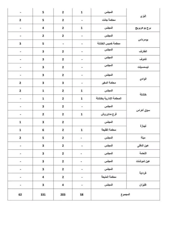 مسابقة وزارة العدل 2023، إعلان توظيف شروط مسابقة توظيف 654 منصب بقطاع العدالة مسابقة أمناء الضبط 2023