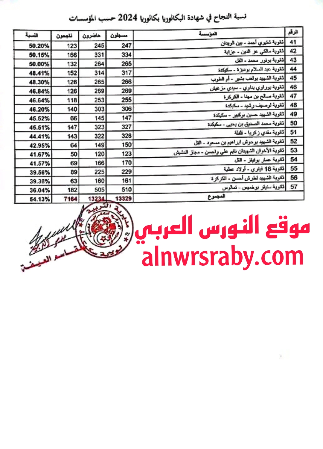 ترتيب نسب النجاح في البكالوريا 2024 ولاية سكيكدة حسب الموسسات