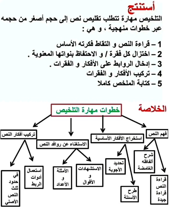 تحليل نص ربط الأخوة سنة ثانية اعدادي التعبير و الإنشاء: مهارة التلخيص (تلخيص نص)  كتاب مرشدي في اللغة العربية ص 15 _ 16 سنة ثانية اعدادي