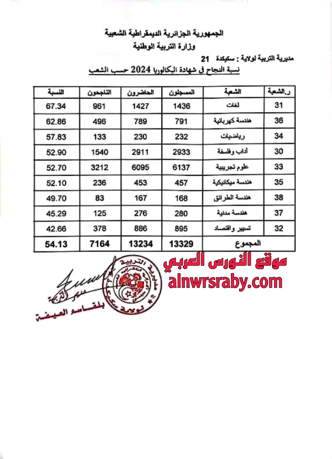 ترتيب نسب النجاح في البكالوريا 2024 ولاية سكيكدة حسب الشعب