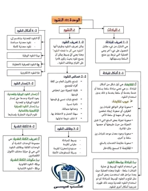 ملخص تحضير درس النقود مادة الاقتصاد السنة 3 ثانوي شعبة تسيير و اقتصاد