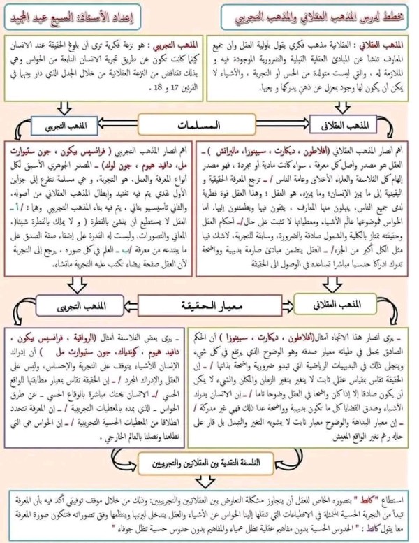 ملخص 1/ درس المذهب العقلاني والمذهب التجريبي مقالة مقارنة بين المذهب العقلي والمذهب التجريبي