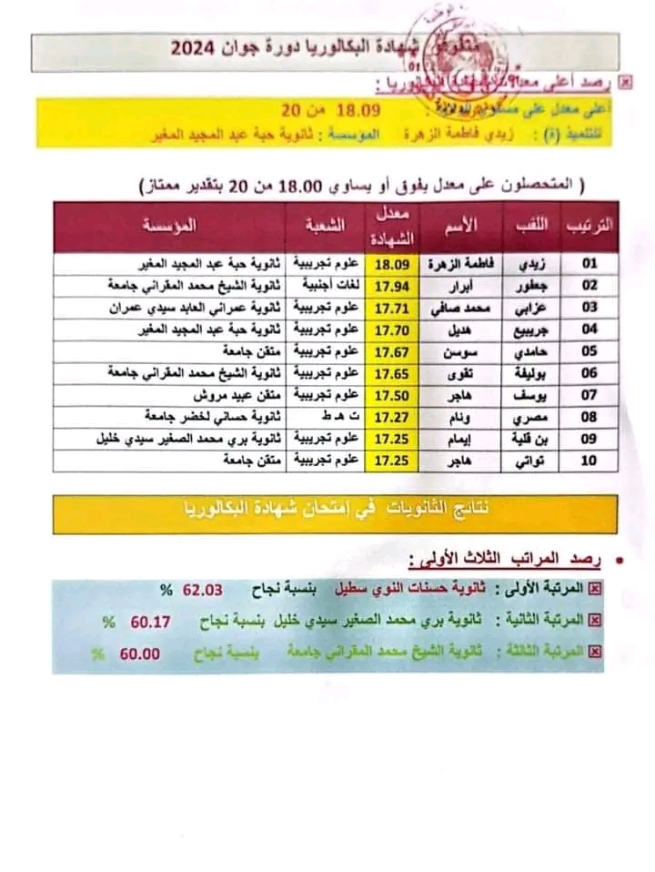 ترتيب الثانويات من حيث نسبة النجاح في بكالوريا 2024 المغير