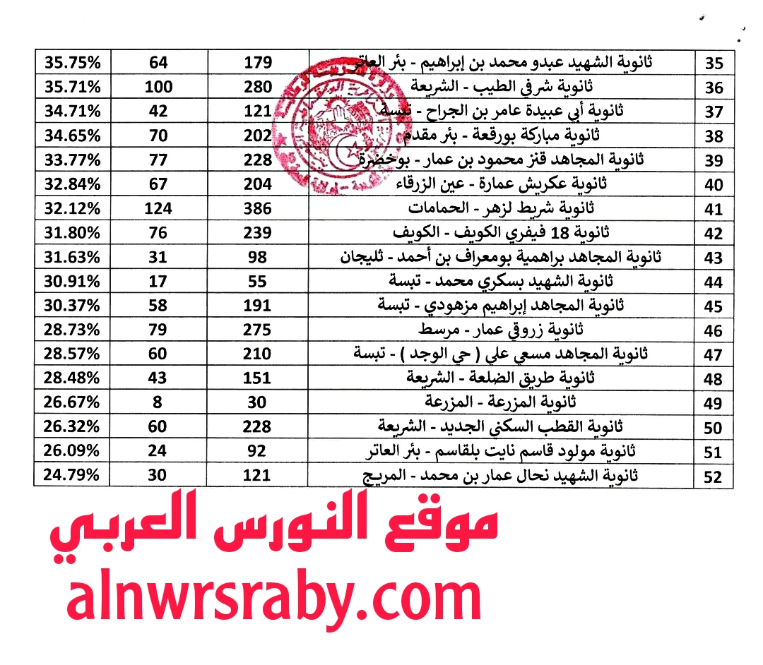 ترتيب المؤسسات حسب نتائج البكالوريا دورة 2024 ولاية تبسة