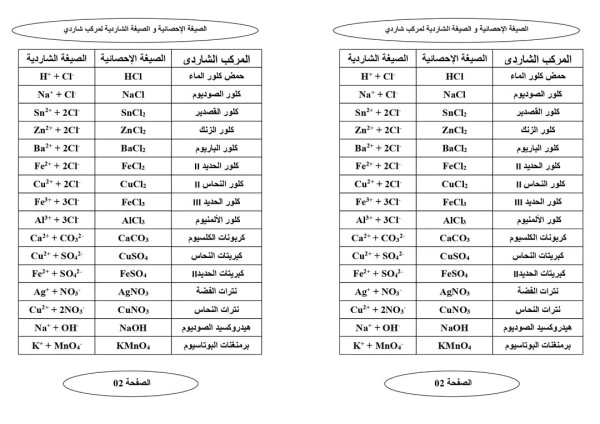 رموز بعض الشوارد و الصيغ الاحصائية والشاردية لبعض المحاليل رابعة متوسط