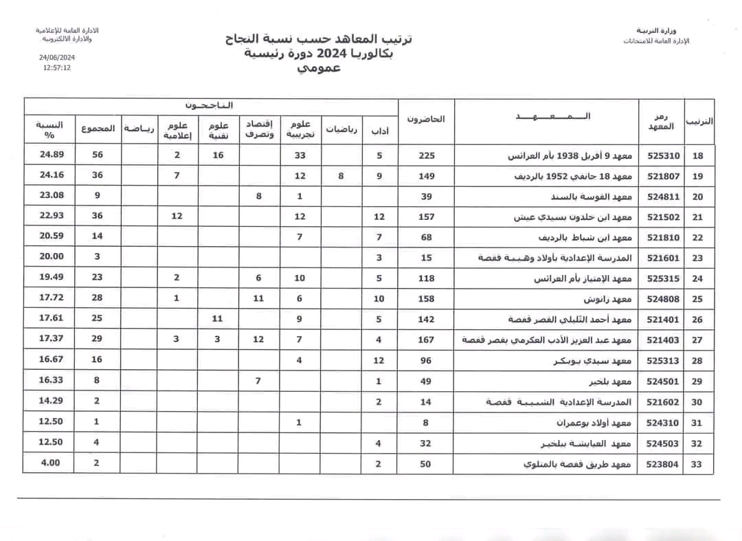 ترتيب المعاهد حسب نسبة النجاح في البكالوريا 2024 دورة رئيسية عمومي